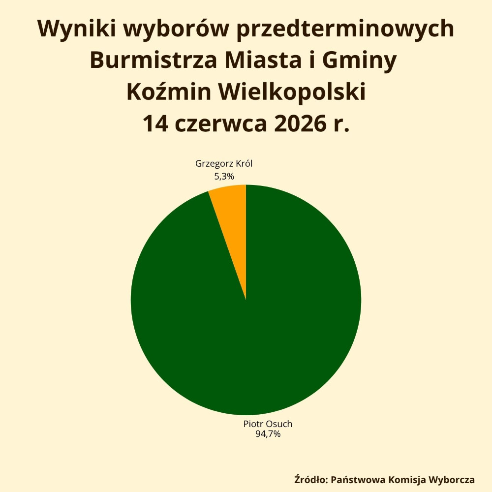 Wyniki przedterminowych wyborów na Burmistrza Miasta i Gminy Koźmin Wielkopolski  